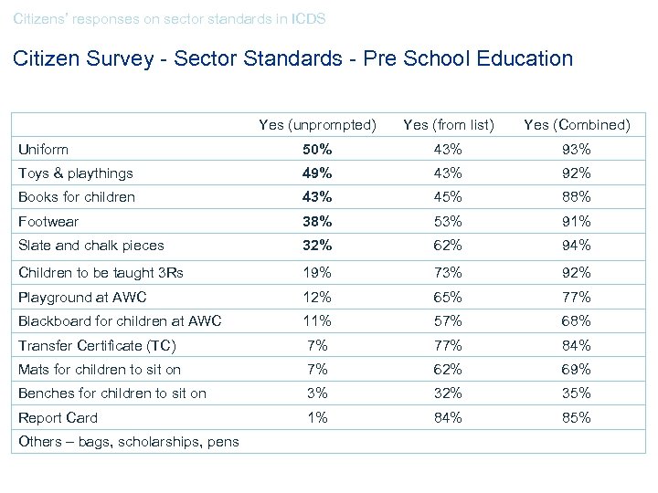 Citizens’ responses on sector standards in ICDS Citizen Survey - Sector Standards - Pre