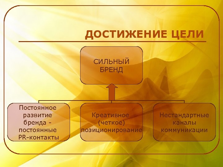 ДОСТИЖЕНИЕ ЦЕЛИ СИЛЬНЫЙ БРЕНД Постоянное развитие бренда - постоянные PR-контакты Креативное (четкое) позиционирование Нестандартные
