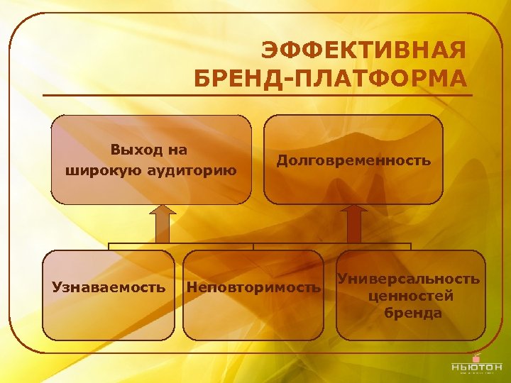ЭФФЕКТИВНАЯ БРЕНД-ПЛАТФОРМА Выход на широкую аудиторию Узнаваемость Долговременность Неповторимость Универсальность ценностей бренда 