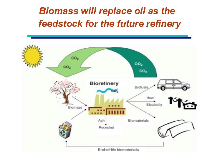 Biomass will replace oil as the feedstock for the future refinery 