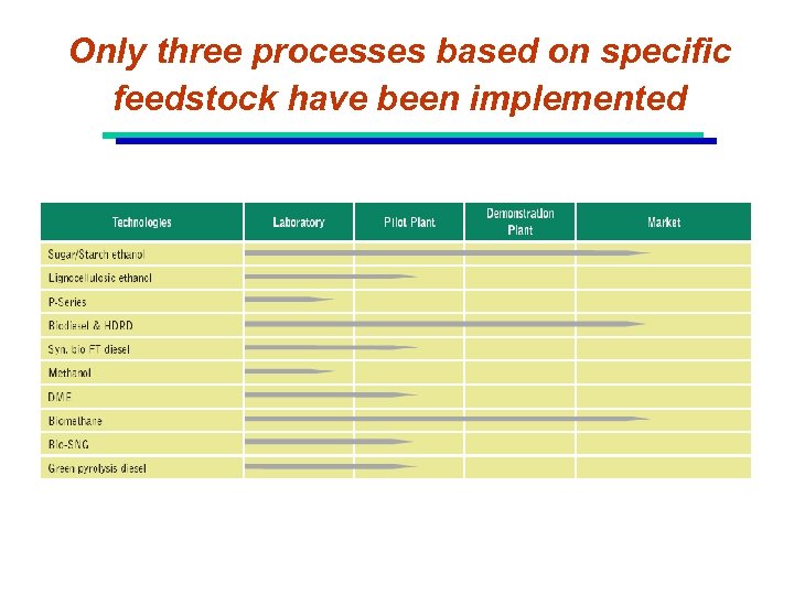 Only three processes based on specific feedstock have been implemented 