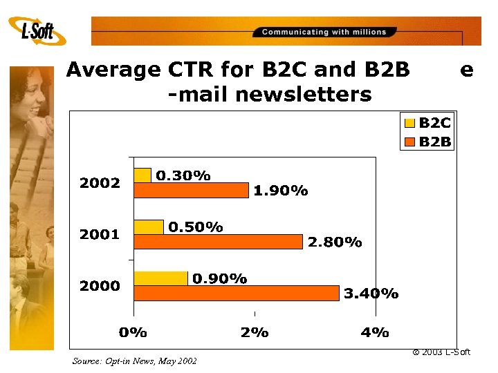 Average CTR for B 2 C and B 2 B -mail newsletters Source: Opt-in
