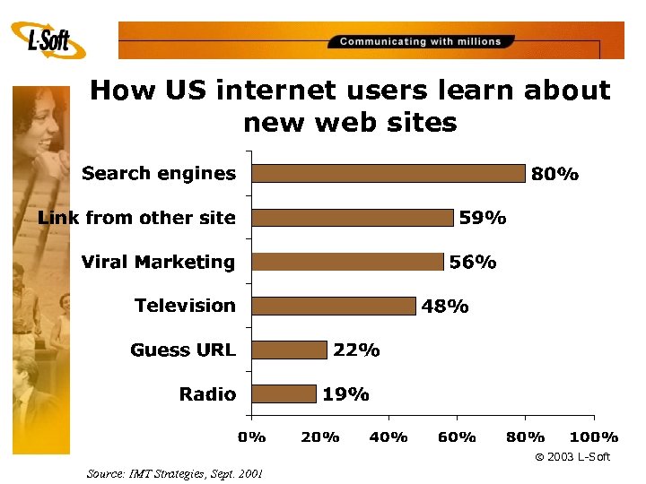 How US internet users learn about new web sites ã 2003 L-Soft Source: IMT