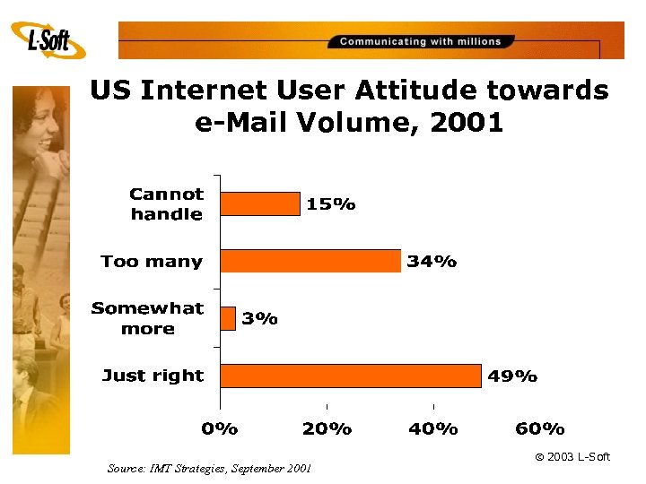 US Internet User Attitude towards e-Mail Volume, 2001 Source: IMT Strategies, September 2001 ã