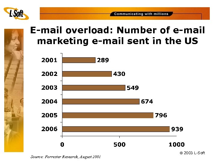 E-mail overload: Number of e-mail marketing e-mail sent in the US Source: Forrester Research,