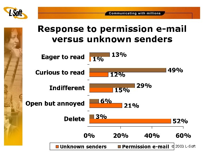 Response to permission e-mail versus unknown senders ã 2003 L-Soft 