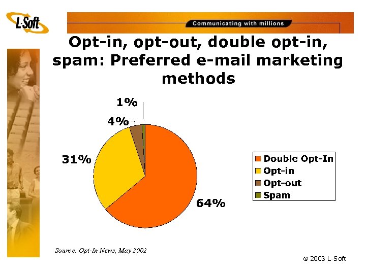 Opt-in, opt-out, double opt-in, spam: Preferred e-mail marketing methods Source: Opt-In News, May 2002