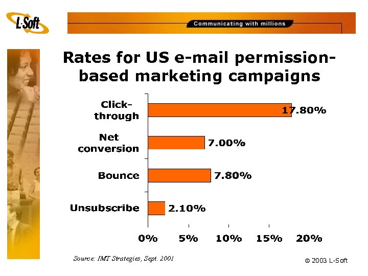 Rates for US e-mail permissionbased marketing campaigns Source: IMT Strategies, Sept. 2001 ã 2003
