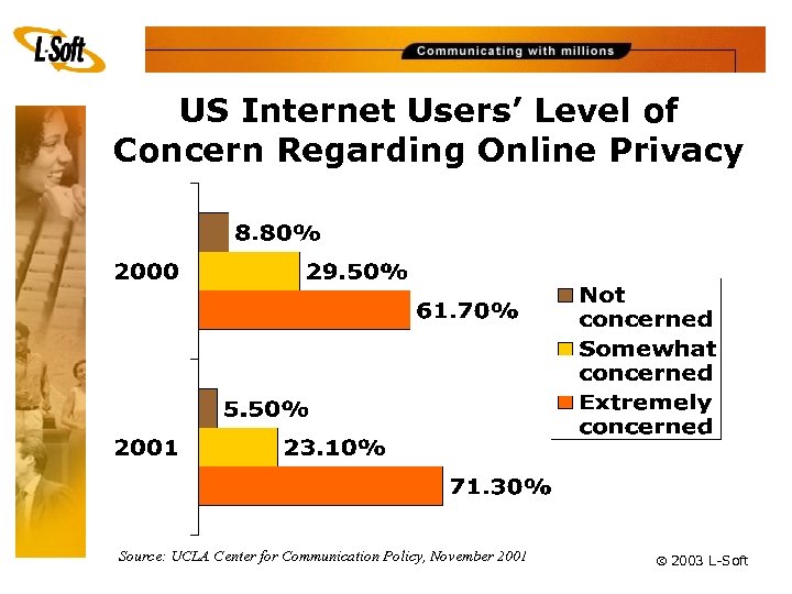 US Internet Users’ Level of Concern Regarding Online Privacy Source: UCLA Center for Communication