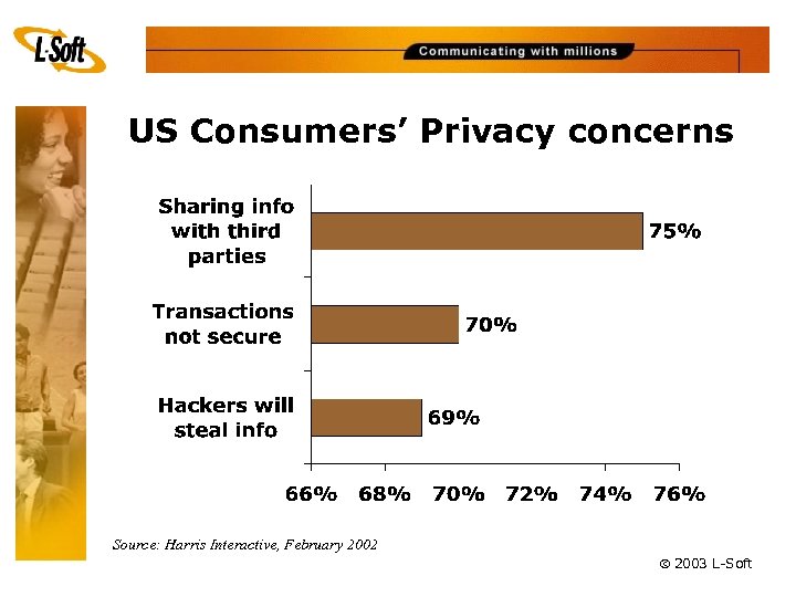 US Consumers’ Privacy concerns Source: Harris Interactive, February 2002 ã 2003 L-Soft 