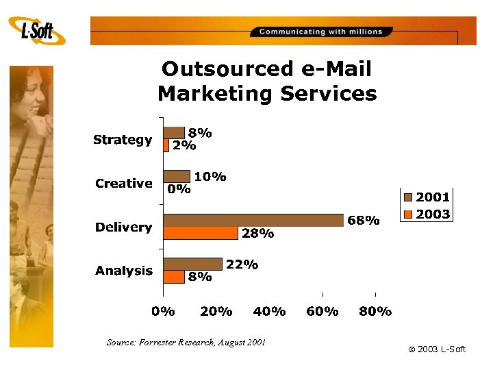 Outsourced e-Mail Marketing Services Source: Forrester Research, August 2001 ã 2003 L-Soft 