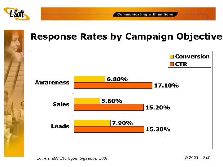 Response Rates by Campaign Objective Source: IMT Strategies, September 2001 ã 2003 L-Soft 