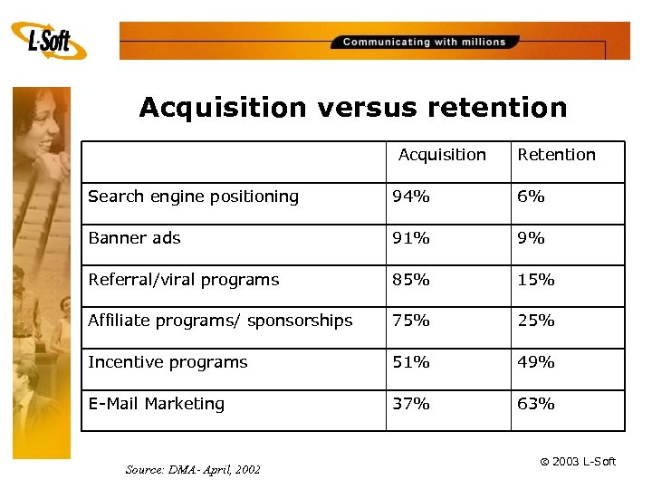 Acquisition versus retention Acquisition Retention Search engine positioning 94% 6% Banner ads 91% 9%
