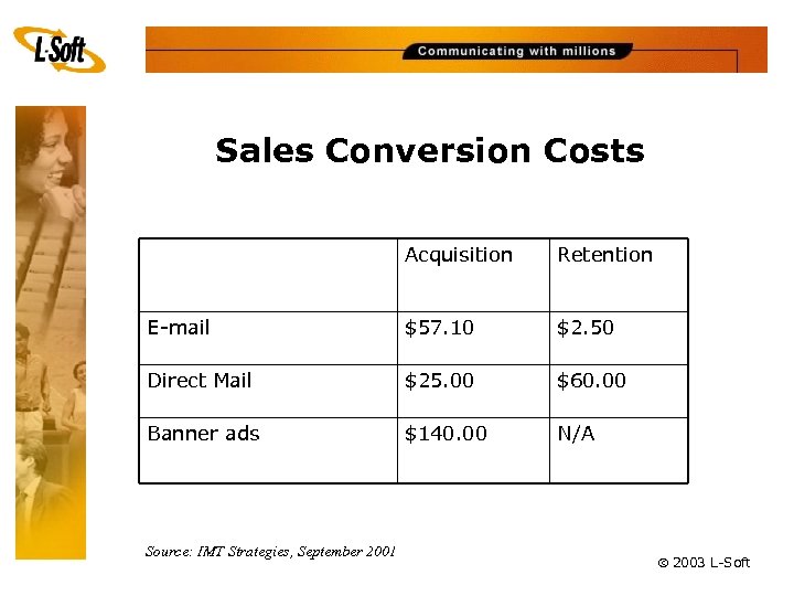 Sales Conversion Costs Acquisition Retention E-mail $57. 10 $2. 50 Direct Mail $25. 00