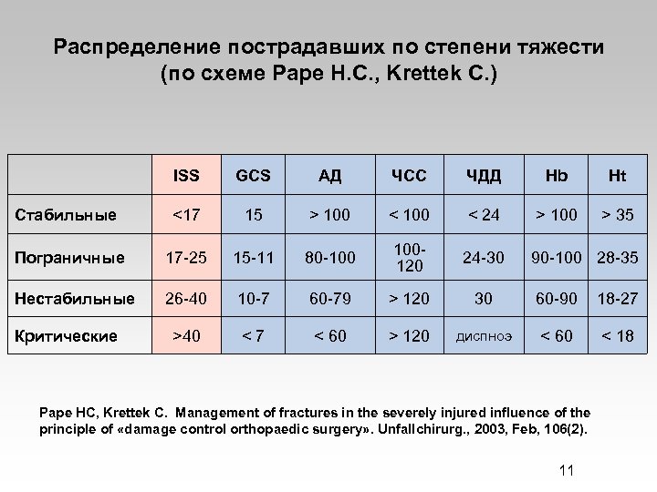 Распределение пострадавших по степени тяжести (по схеме Pape H. C. , Krettek C. )