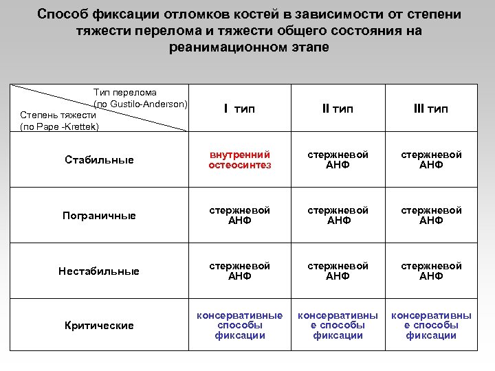 Способ фиксации отломков костей в зависимости от степени тяжести перелома и тяжести общего состояния