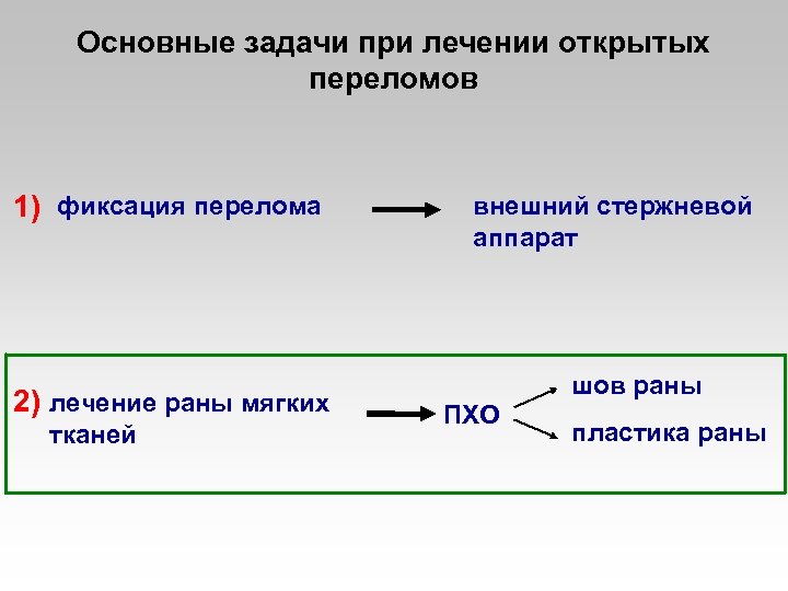 Основные задачи при лечении открытых переломов 1) фиксация перелома 2) лечение раны мягких тканей