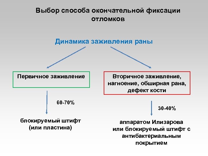 Выбор способа окончательной фиксации отломков Динамика заживления раны Первичное заживление Вторичное заживление, нагноение, обширная