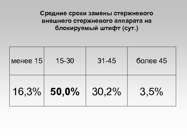 Средние сроки замены стержневого внешнего стержневого аппарата на блокируемый штифт (сут. ) менее 15