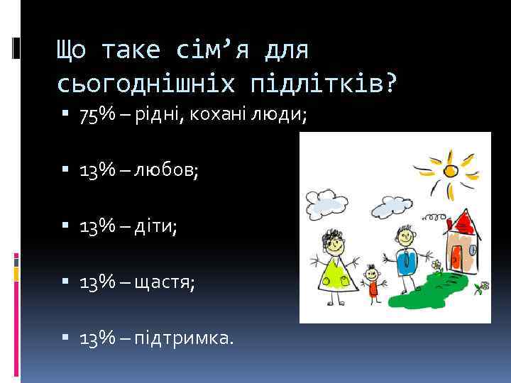 Що таке сім’я для сьогоднішніх підлітків? 75% – рідні, кохані люди; 13% – любов;