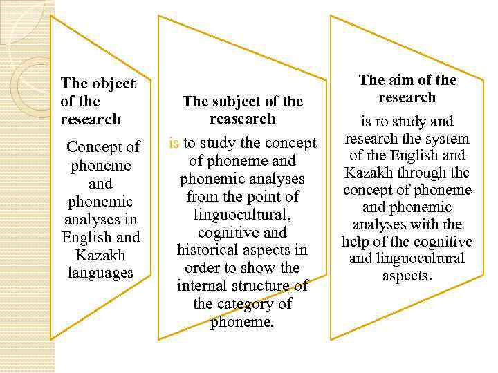 The object of the research Concept of phoneme and phonemic analyses in English and