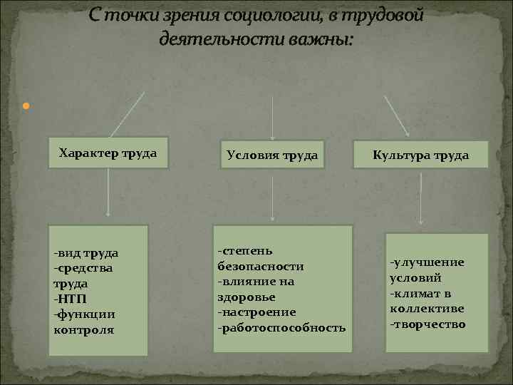 С точки зрения социологии, в трудовой деятельности важны: Характер труда вид труда средства труда