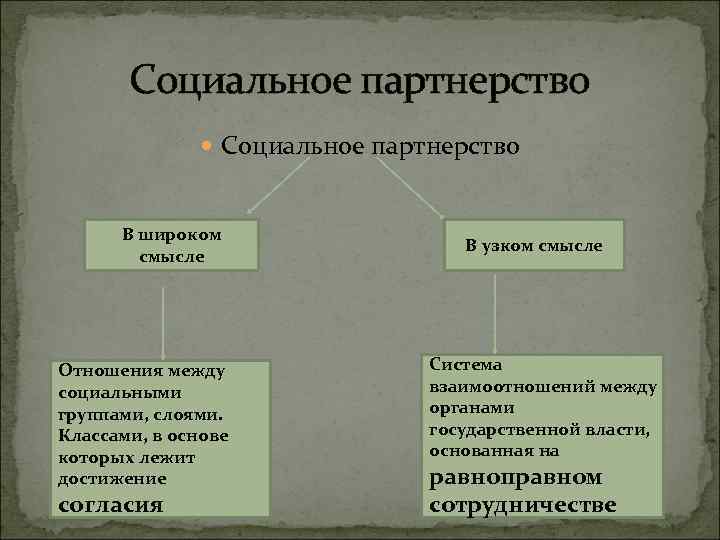 Социальное партнерство В широком смысле Отношения между социальными группами, слоями. Классами, в основе которых