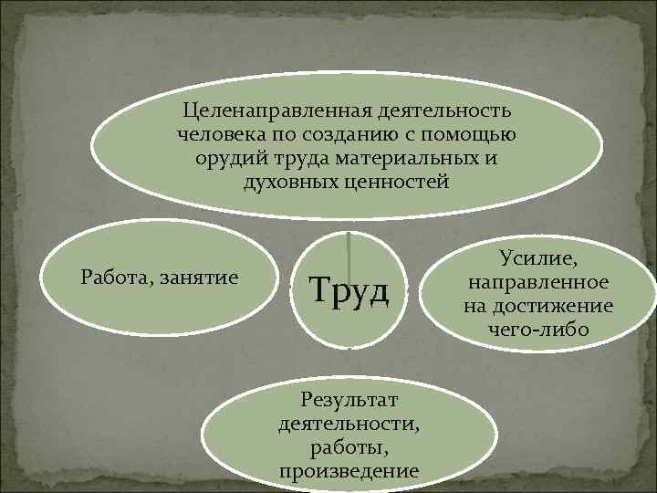 Целенаправленная деятельность человека по созданию с помощью орудий труда материальных и духовных ценностей Работа,