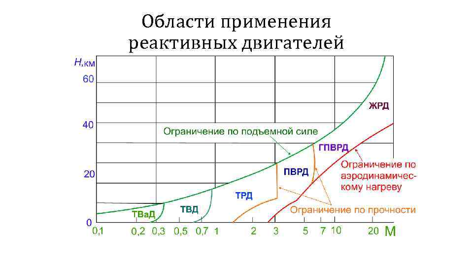 Области применения реактивных двигателей 