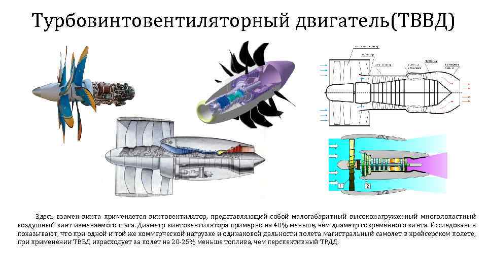 Турбовинтовентиляторный двигатель(ТВВД) Здесь взамен винта применяется винтовентилятор, представляющий собой малогабаритный высоконагруженный многолопастный воздушный винт