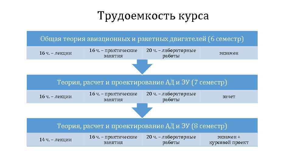 Трудоемкость курса Общая теория авиационных и ракетных двигателей (6 семестр) 16 ч. – лекции