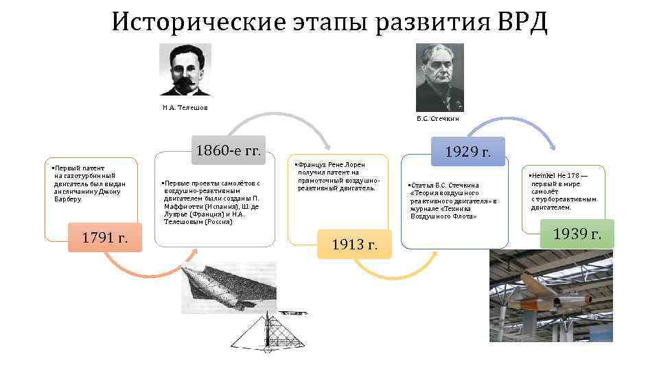 Исторические этапы