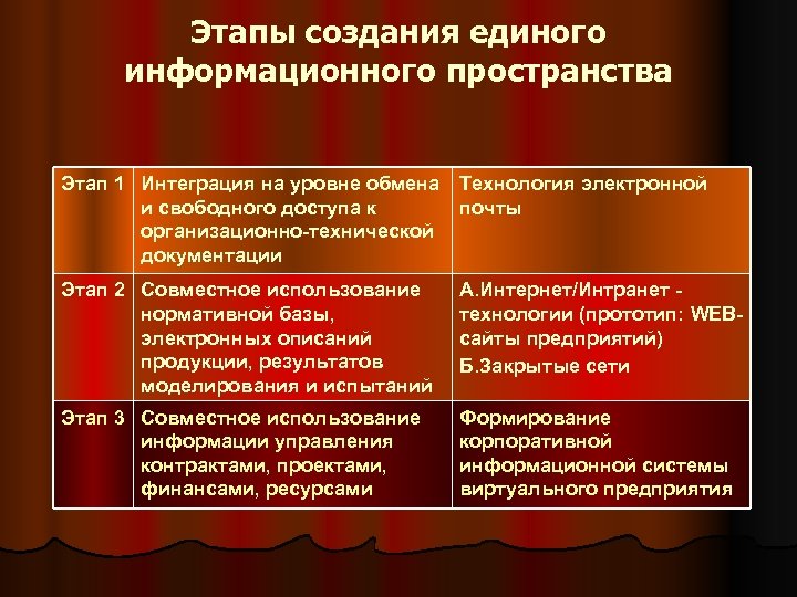 Участвовала в создании. Этапы создания информационного пространства. Становление единого информационного пространства. Формирование глобального информационного пространства.