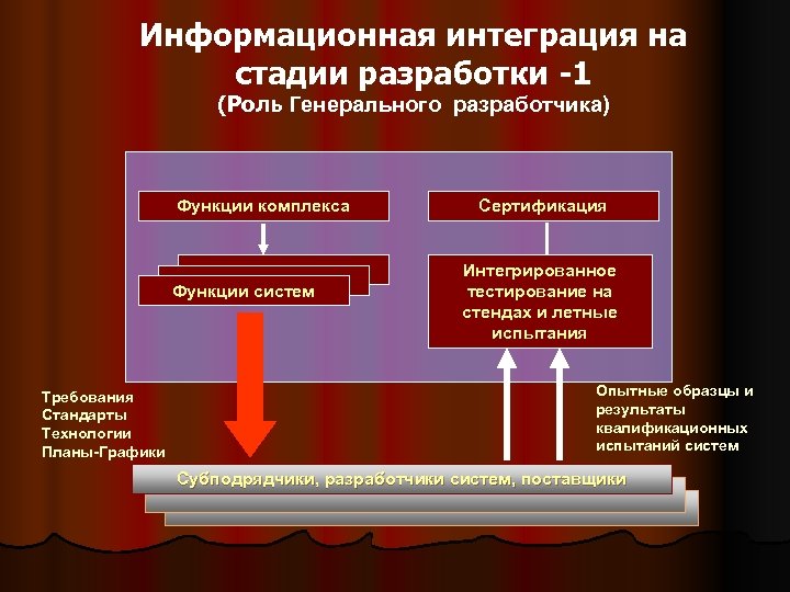 Информационная интеграция на стадии разработки -1 (Роль Генерального разработчика) Функции комплекса Функции систем Требования