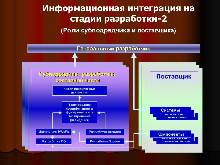 Интегрируемые информационные системы. Информационная интеграция. Роли в разработке. Интегративная стадия это. Ответ на тест информационная интеграция каскадные методы бюджет.