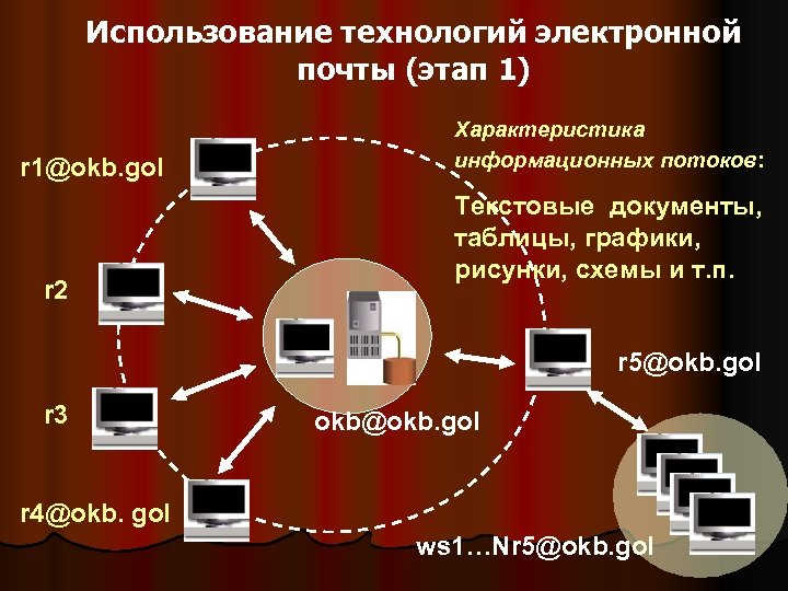 Использование технологий электронной почты (этап 1) r 1@okb. gol r 2 Характеристика информационных потоков: