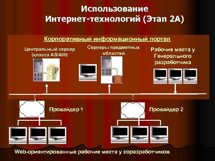 Использование Интернет-технологий (Этап 2 А) Корпоративный информационный портал Центральный сервер (класса AS/400) Провайдер 1
