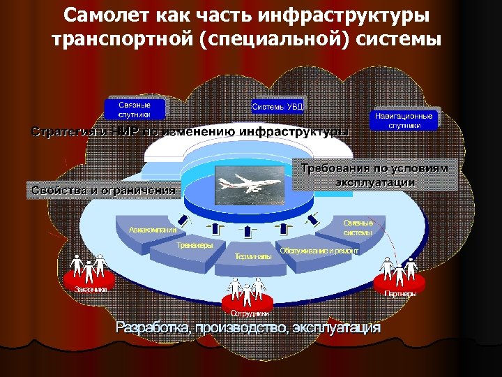 Самолет как часть инфраструктуры транспортной (специальной) системы 
