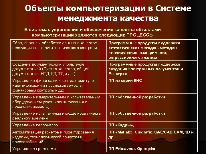 Объекты компьютеризации в Системе менеджмента качества В системах управления и обеспечения качества объектами компьютеризации