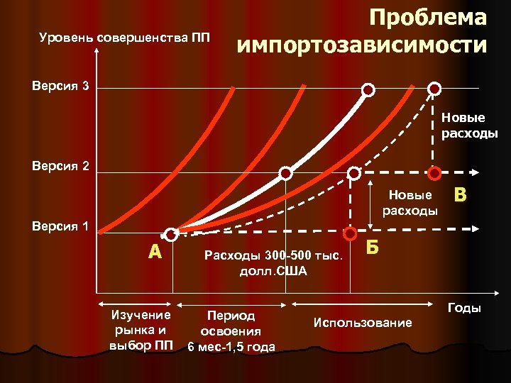 Уровень совершенства ПП Проблема импортозависимости Версия 3 Новые расходы Версия 2 Новые расходы В