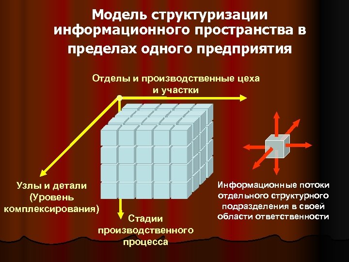 Моделирование пространственных отношений. Структуризация пространства. Модели структуризации проекта. Условия структуризации. Отдельно структурированные утилитки.