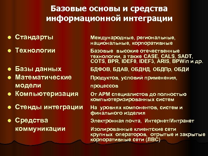 Базовые основы и средства информационной интеграции l Стандарты l Технологии Базы данных Математические модели