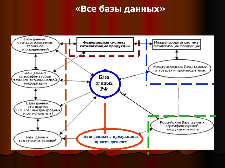  «Все базы данных» База данных РФ База данных о продукции и производителях 