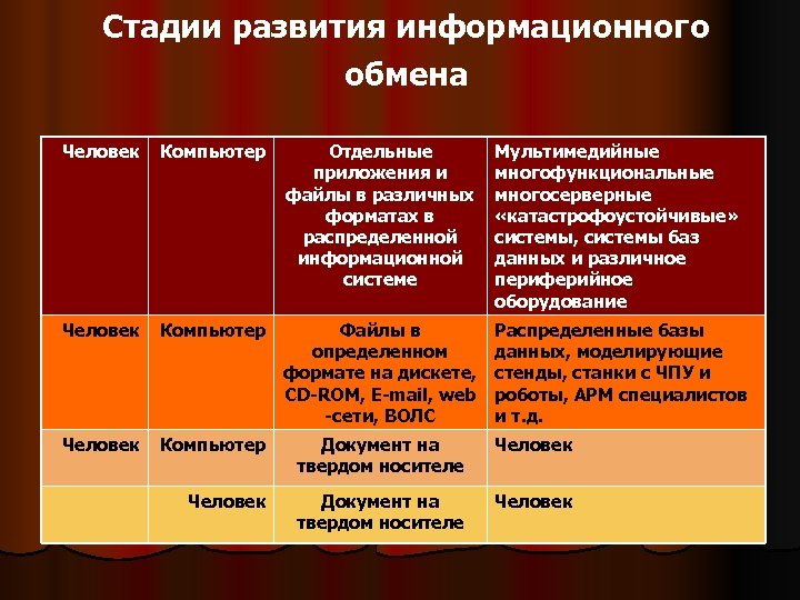 Стадии развития информационного обмена Человек Компьютер Отдельные приложения и файлы в различных форматах в