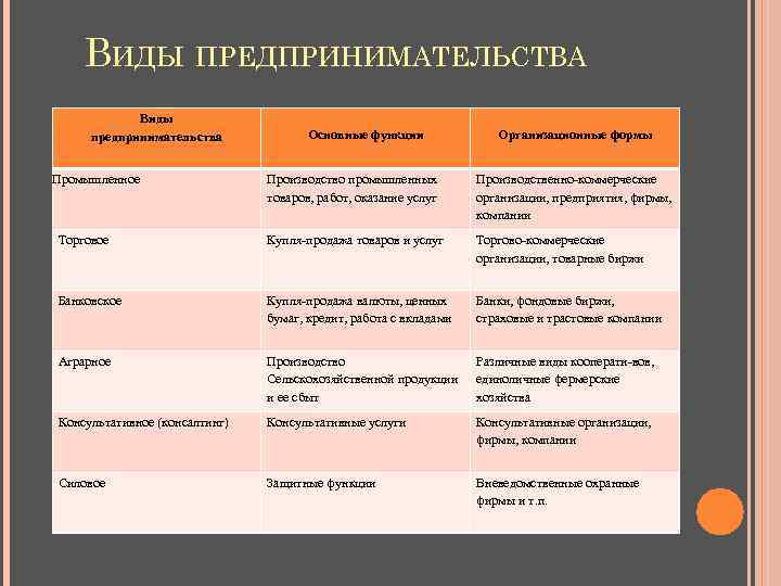 Виды предпринимательства картинки