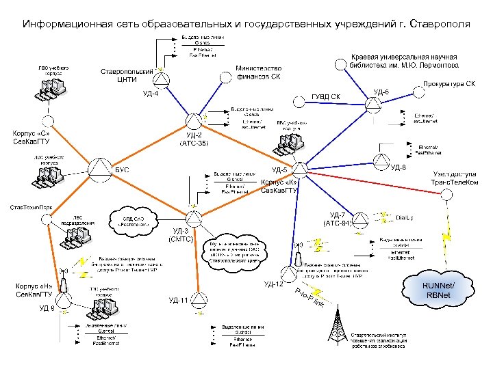 Информационная сеть образовательных и государственных учреждений г. Ставрополя 