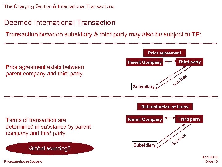 The Charging Section & International Transactions Deemed International Transaction between subsidiary & third party