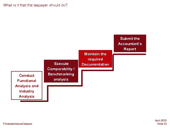 What is it that the taxpayer should do? Submit the Accountant’s Report Conduct Functional