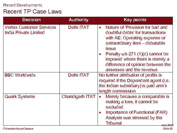 Recent Developments Recent TP Case Laws Decision Authority Vertex Customer Services India Private Limited