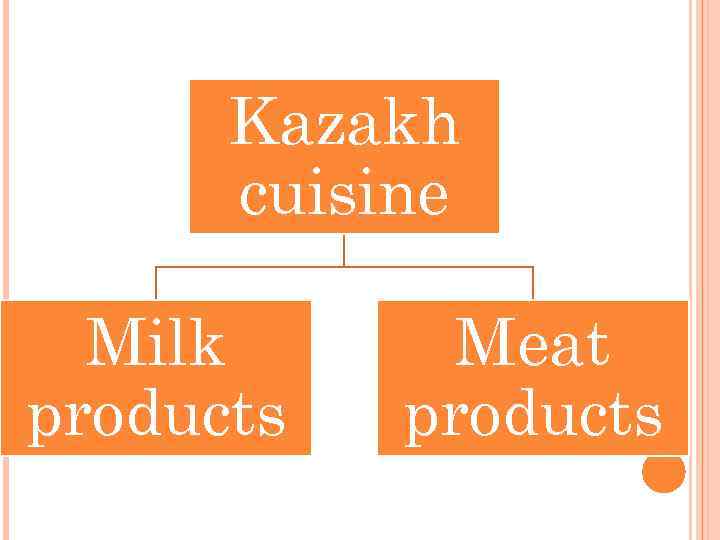 Kazakh cuisine Milk products Meat products 